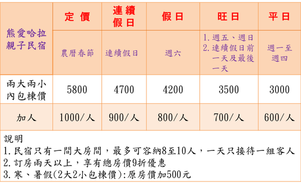 台中親子民宿》三千元就能包棟！熊愛哈拉親子堡民宿，入住三層樓熊熊城堡樂園！